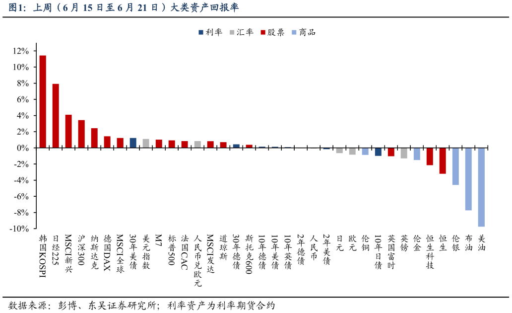 各位网友请教一下上周（6 月 15 日至 6 月 21 日）大类资产回报率