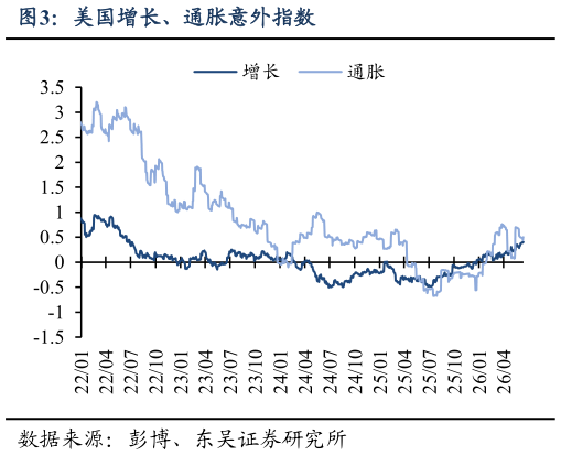 请问一下美国增长、通胀意外指数