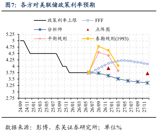 怎样理解各方对美联储政策利率预期