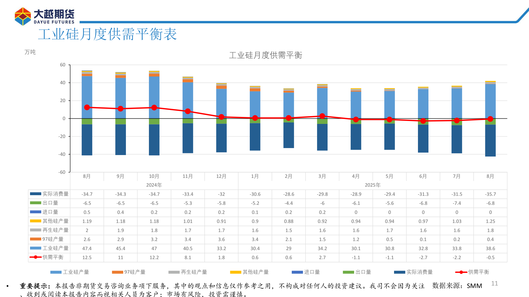 谁知道工业硅月度供需平衡表