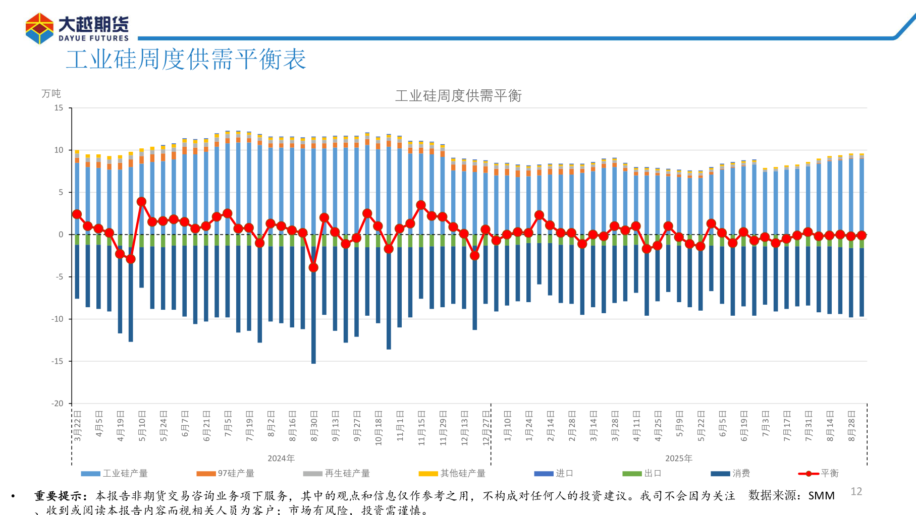 请问一下工业硅周度供需平衡表
