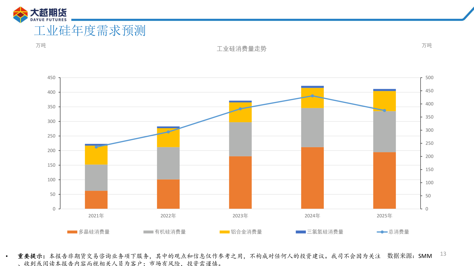 如何看待工业硅年度需求预测