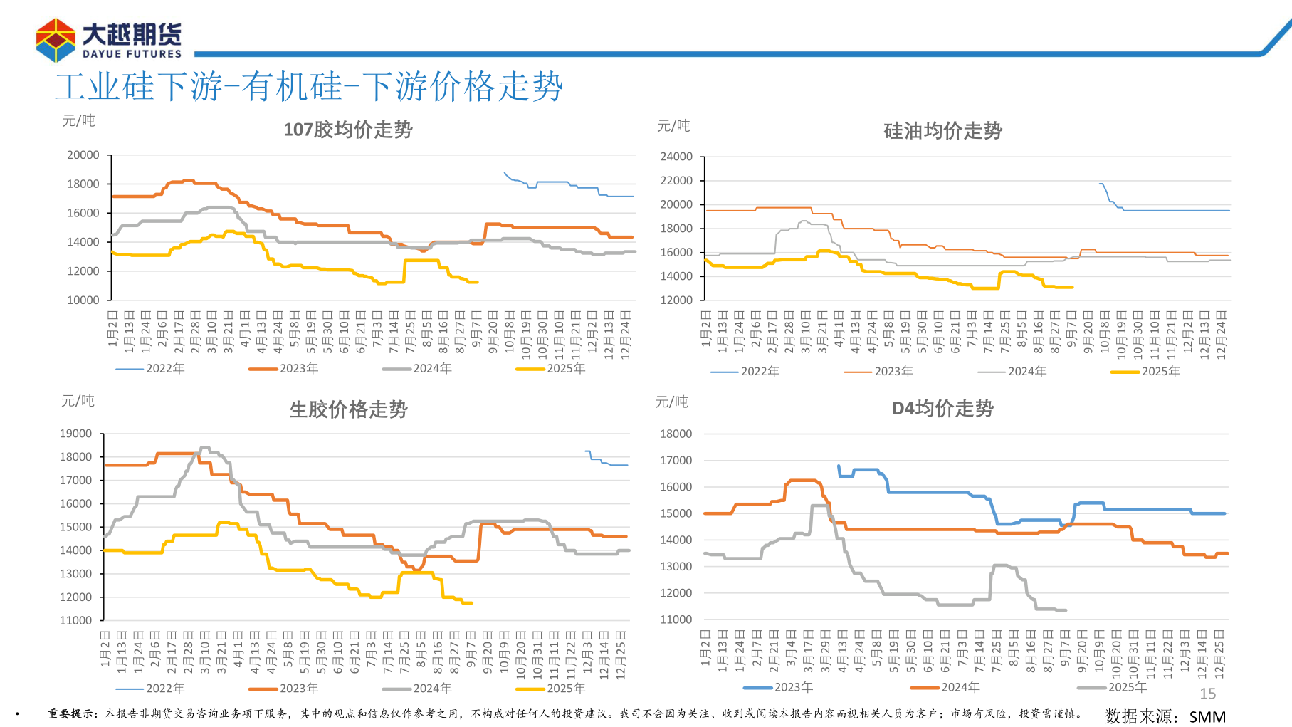 怎样理解工业硅下游-有机硅-下游价格走势