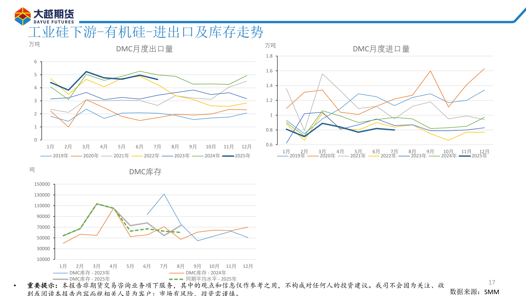 想关注一下DMC月度进口量?