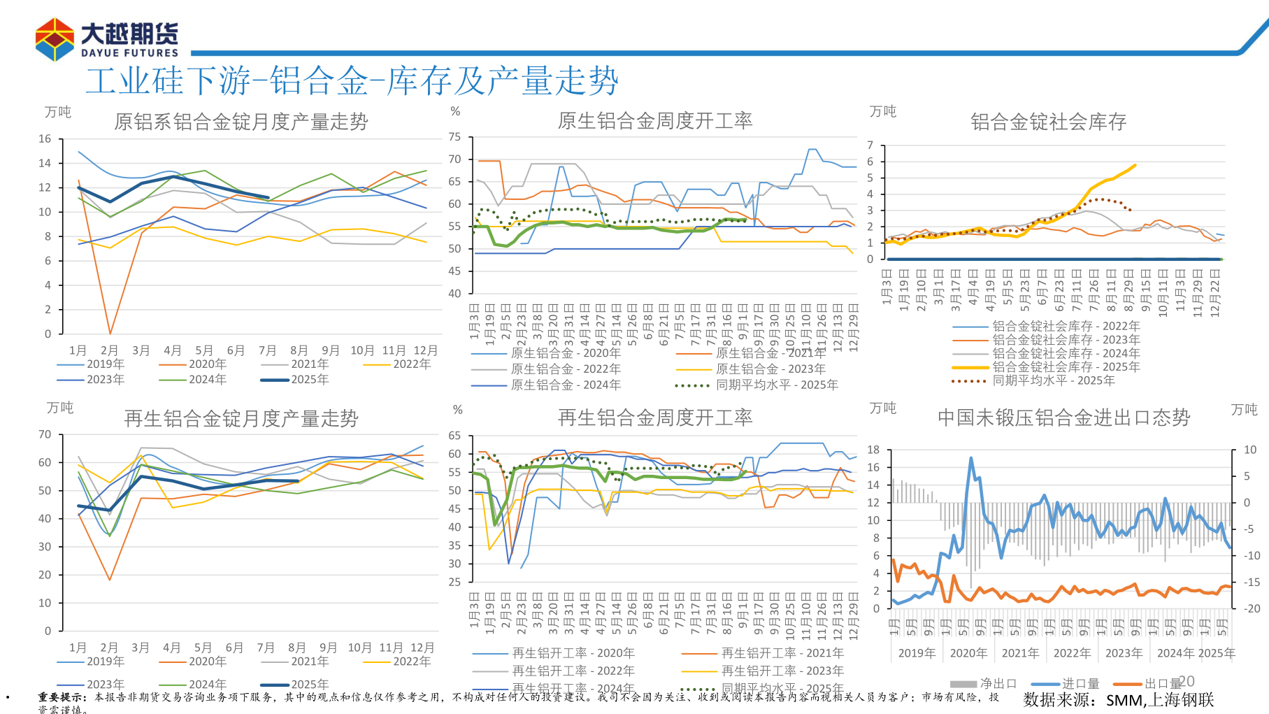 想问下各位网友工业硅下游-铝合金-库存及产量走势?