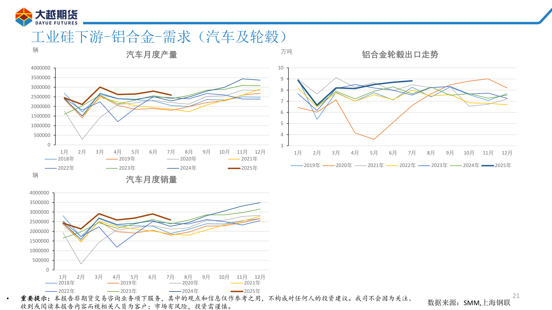 想关注一下工业硅下游-铝合金-需求(汽车及轮毂)?