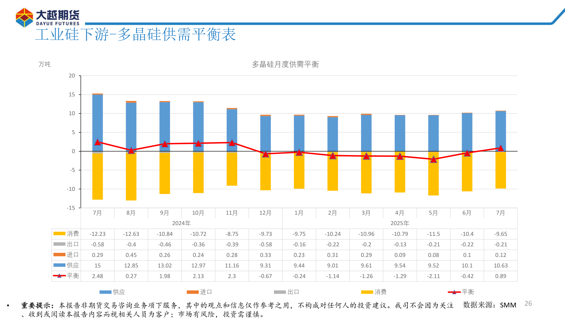 如何解释工业硅下游-多晶硅供需平衡表?