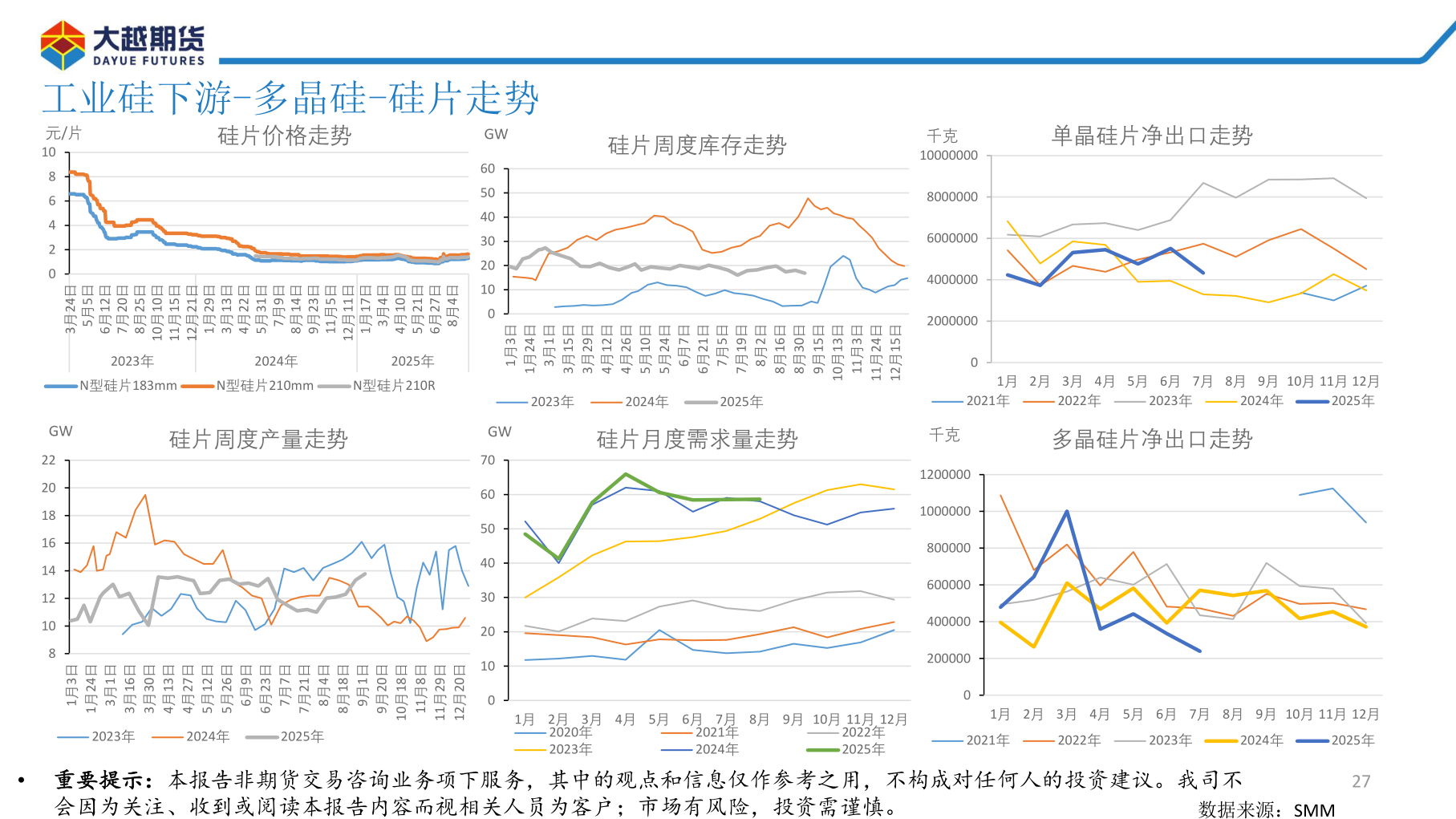 如何解释工业硅下游-多晶硅-硅片走势?