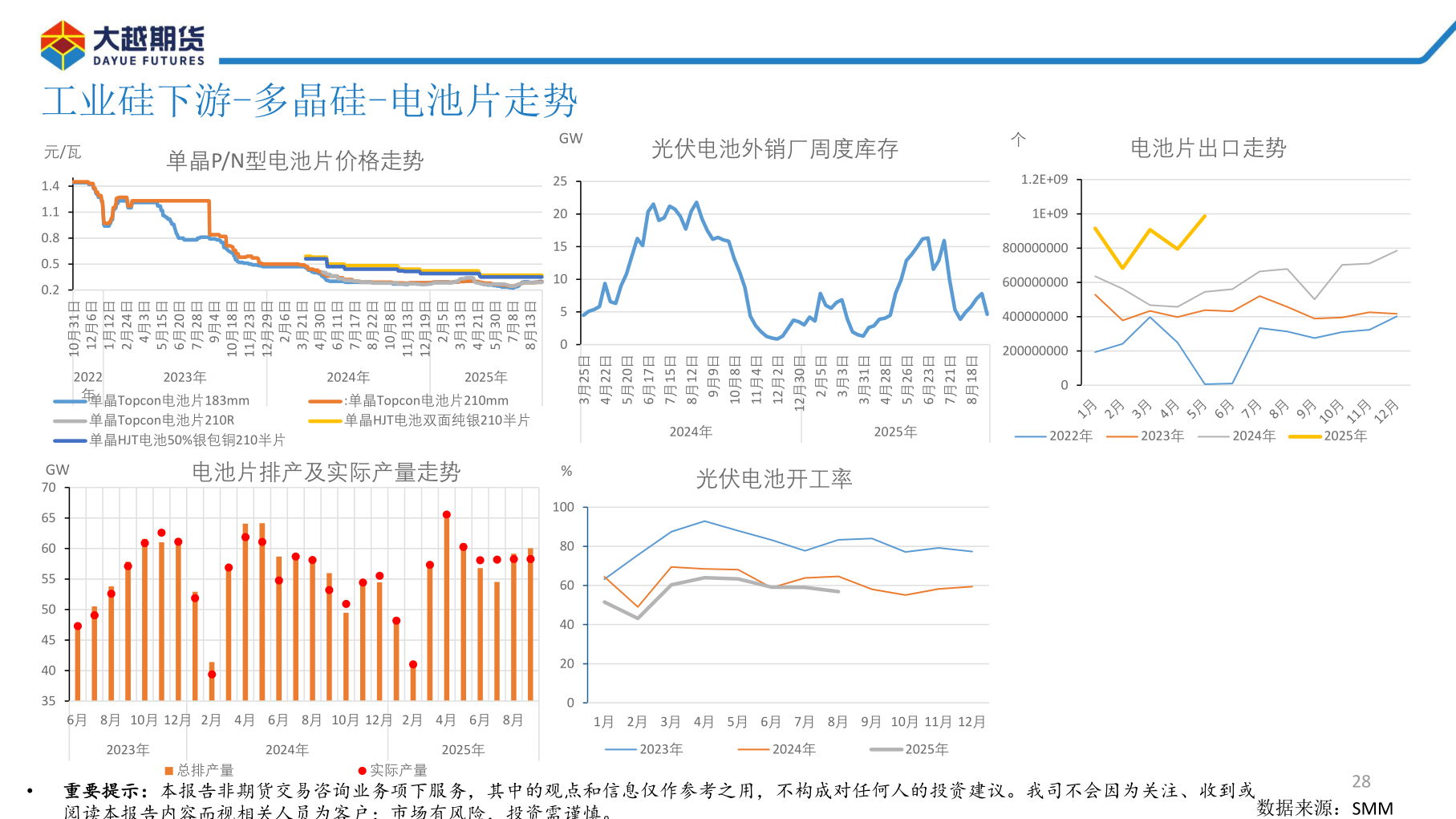 你知道工业硅下游-多晶硅-电池片走势?