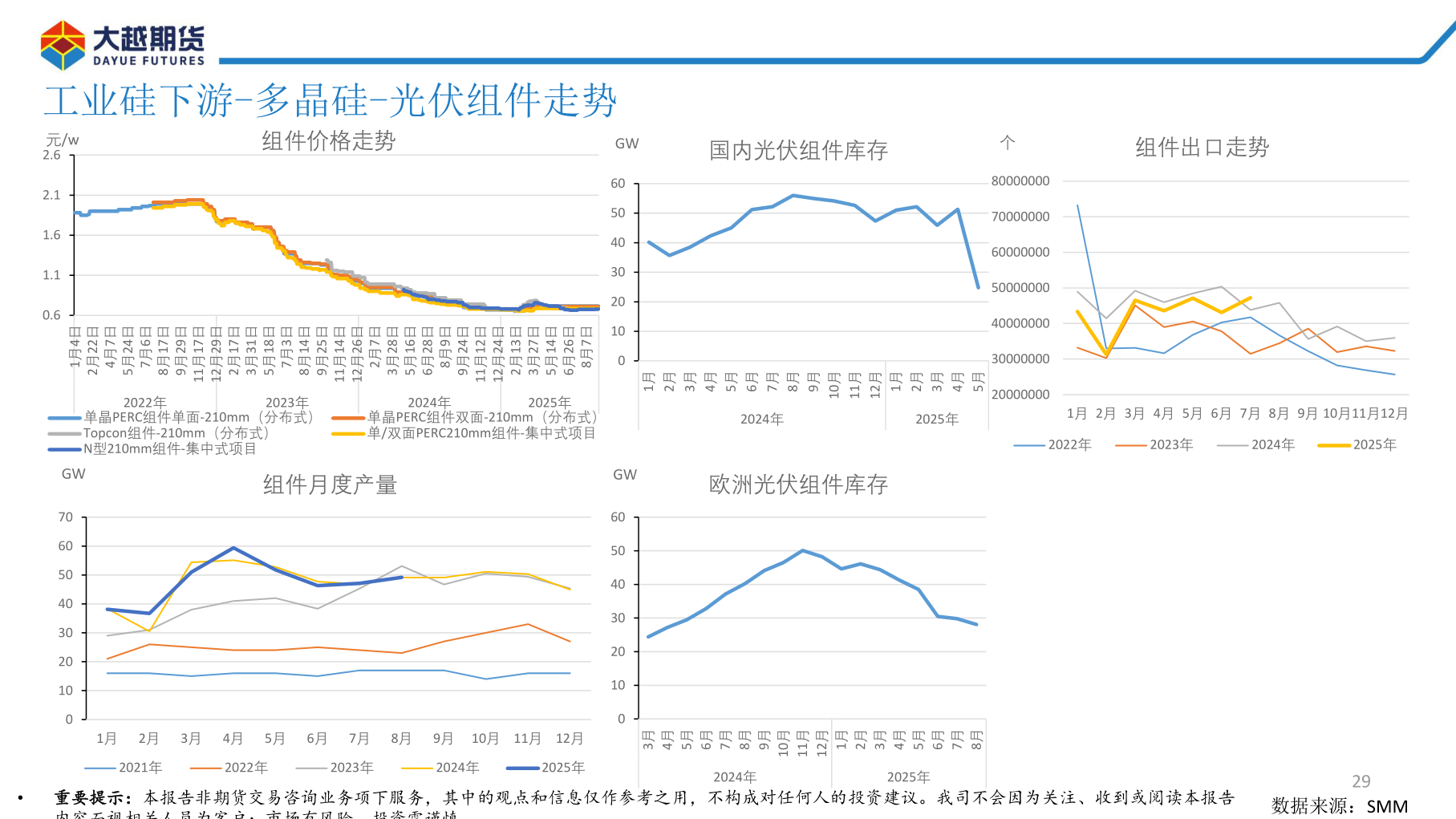 各位网友请教一下工业硅下游-多晶硅-光伏组件走势?