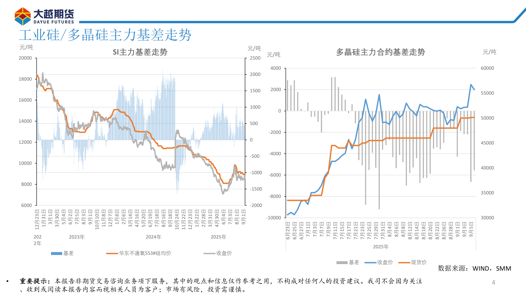 如何了解工业硅/多晶硅主力基差走势