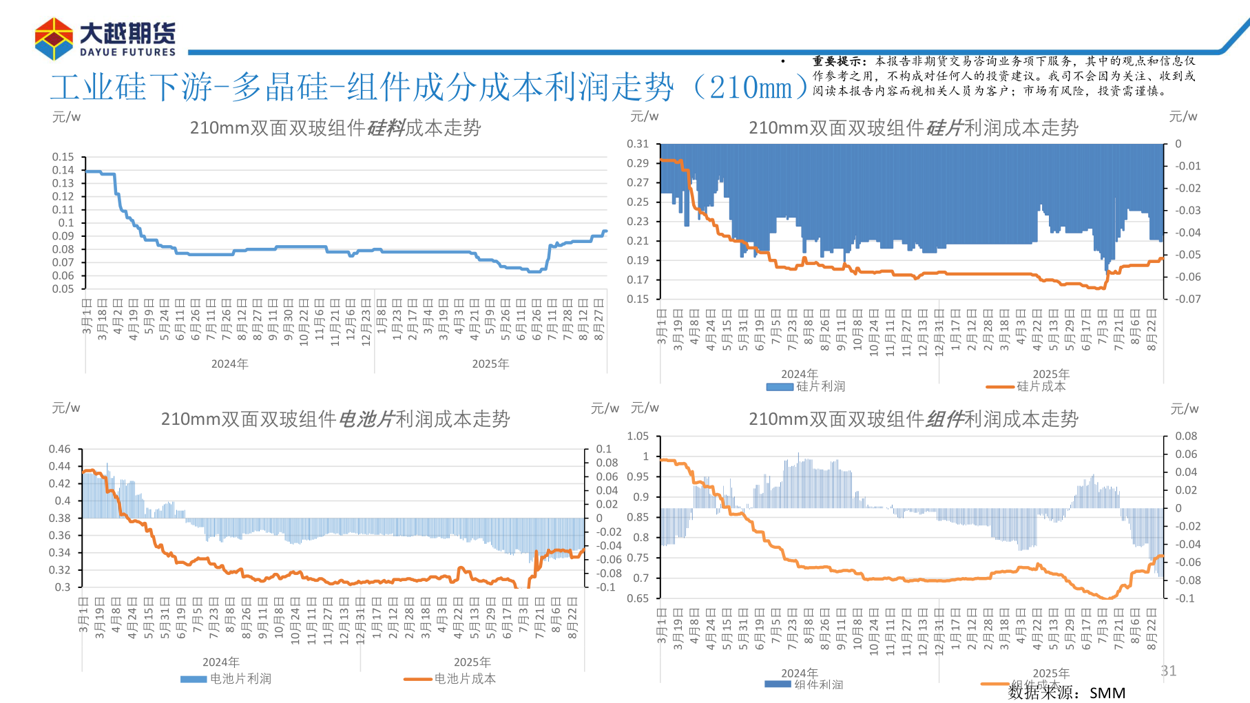 如何解释工业硅下游-多晶硅-组件成分成本利润走势(210mm)?