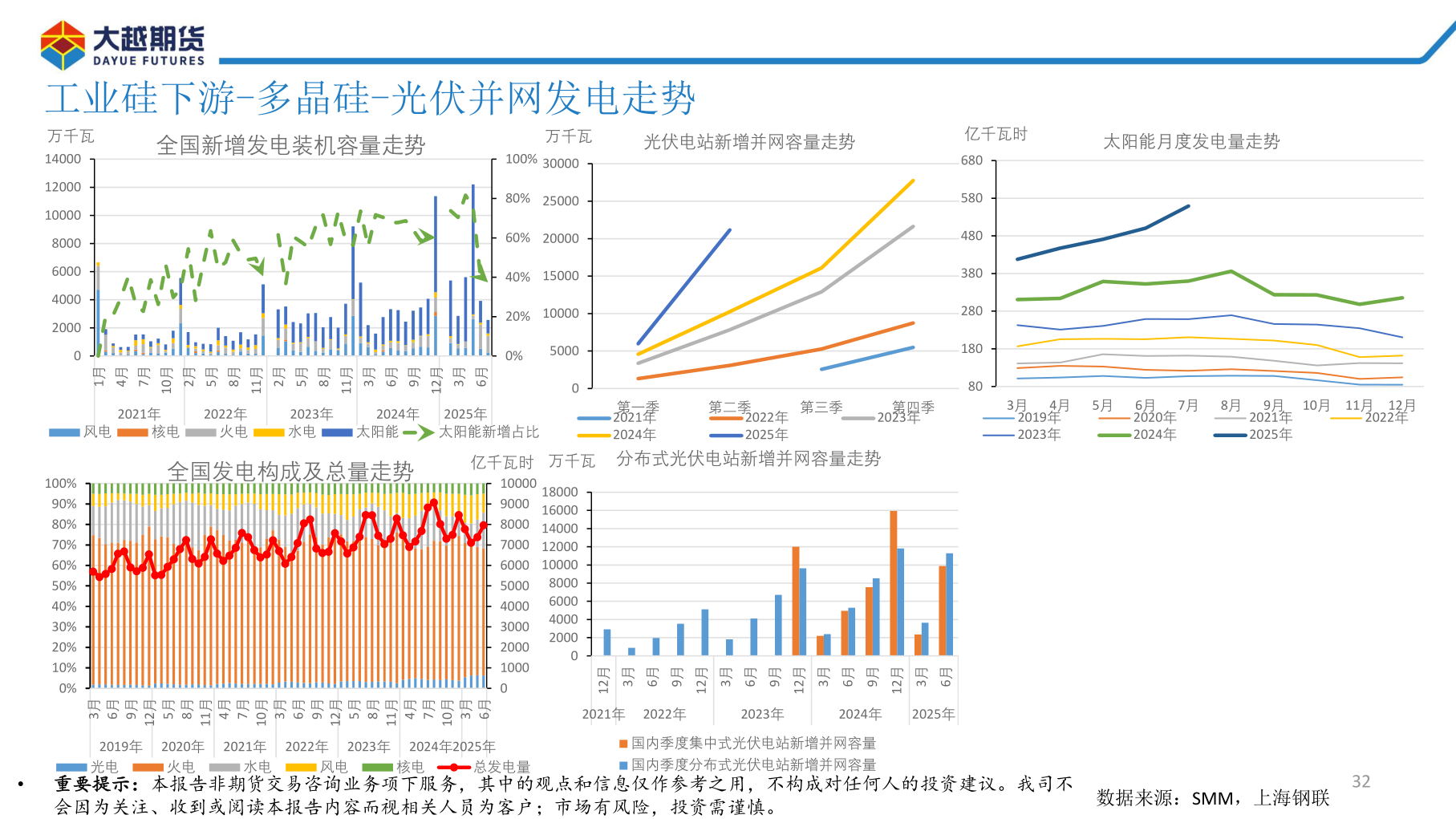 谁能回答工业硅下游-多晶硅-光伏并网发电走势?