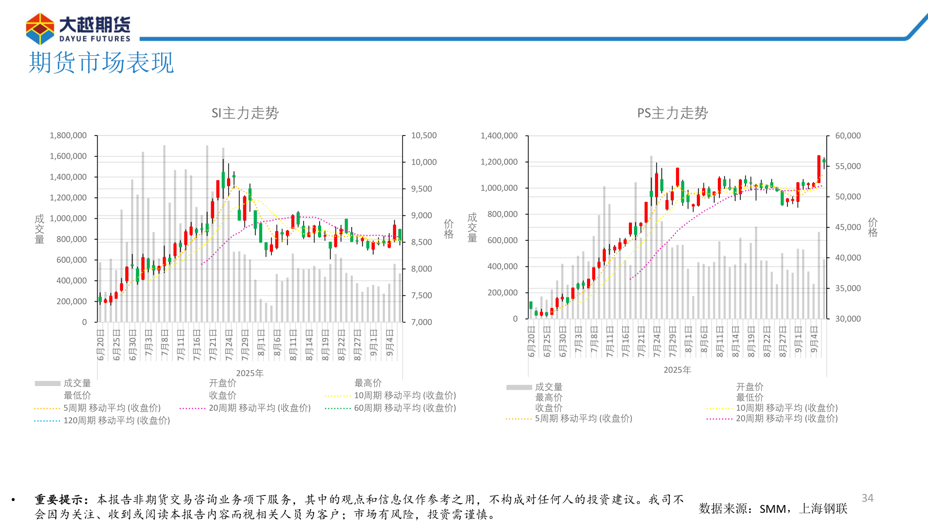 谁知道期货市场表现?