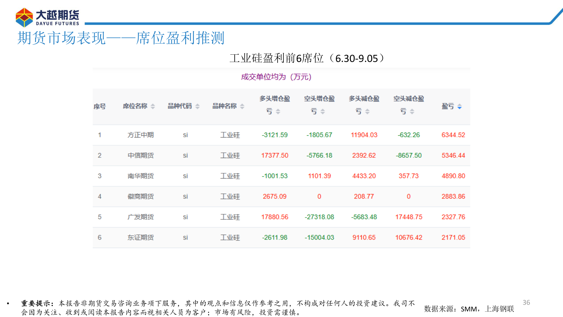 谁知道期货市场表现——席位盈利推测?
