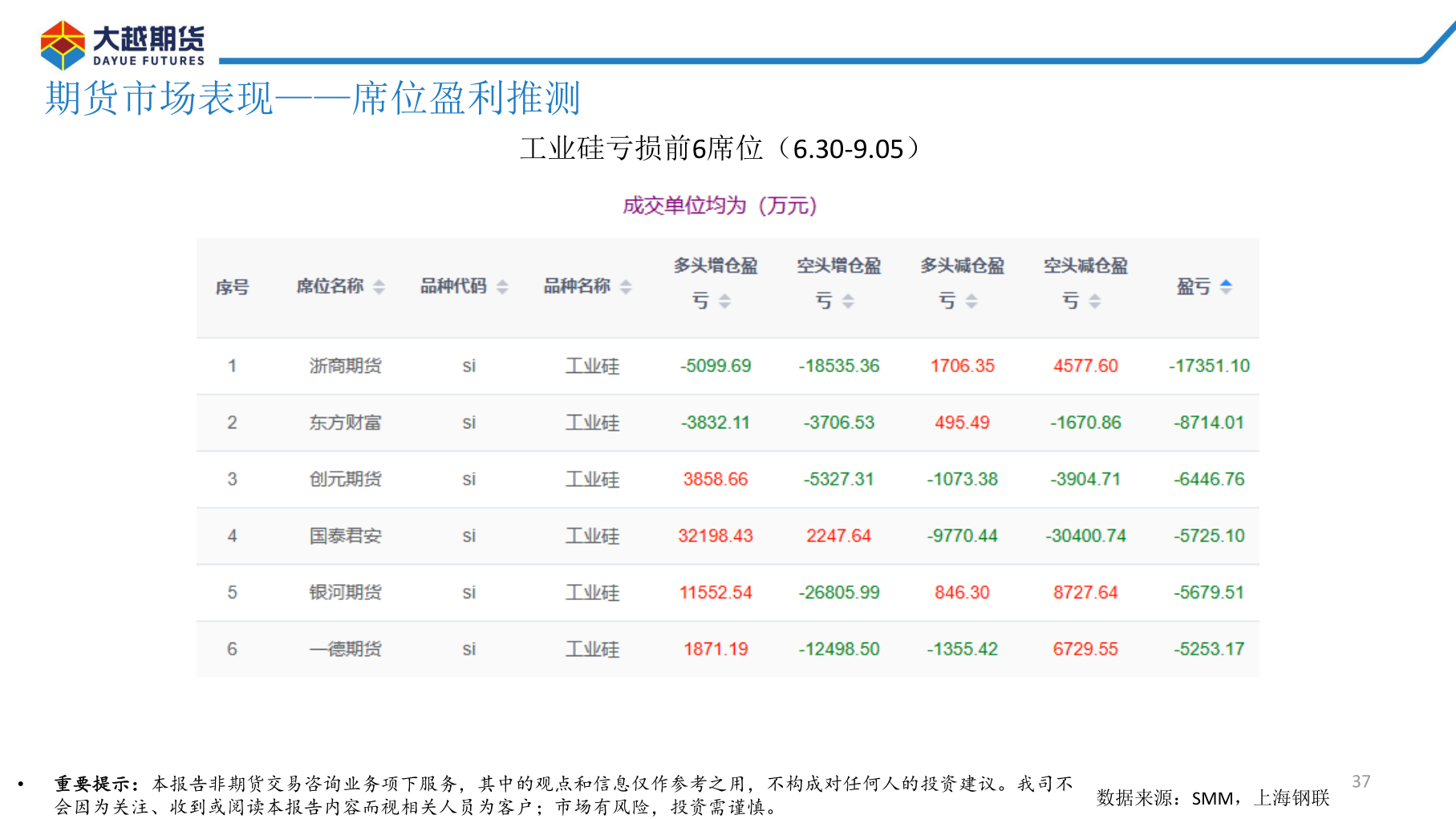 我想了解一下期货市场表现——席位盈利推测?