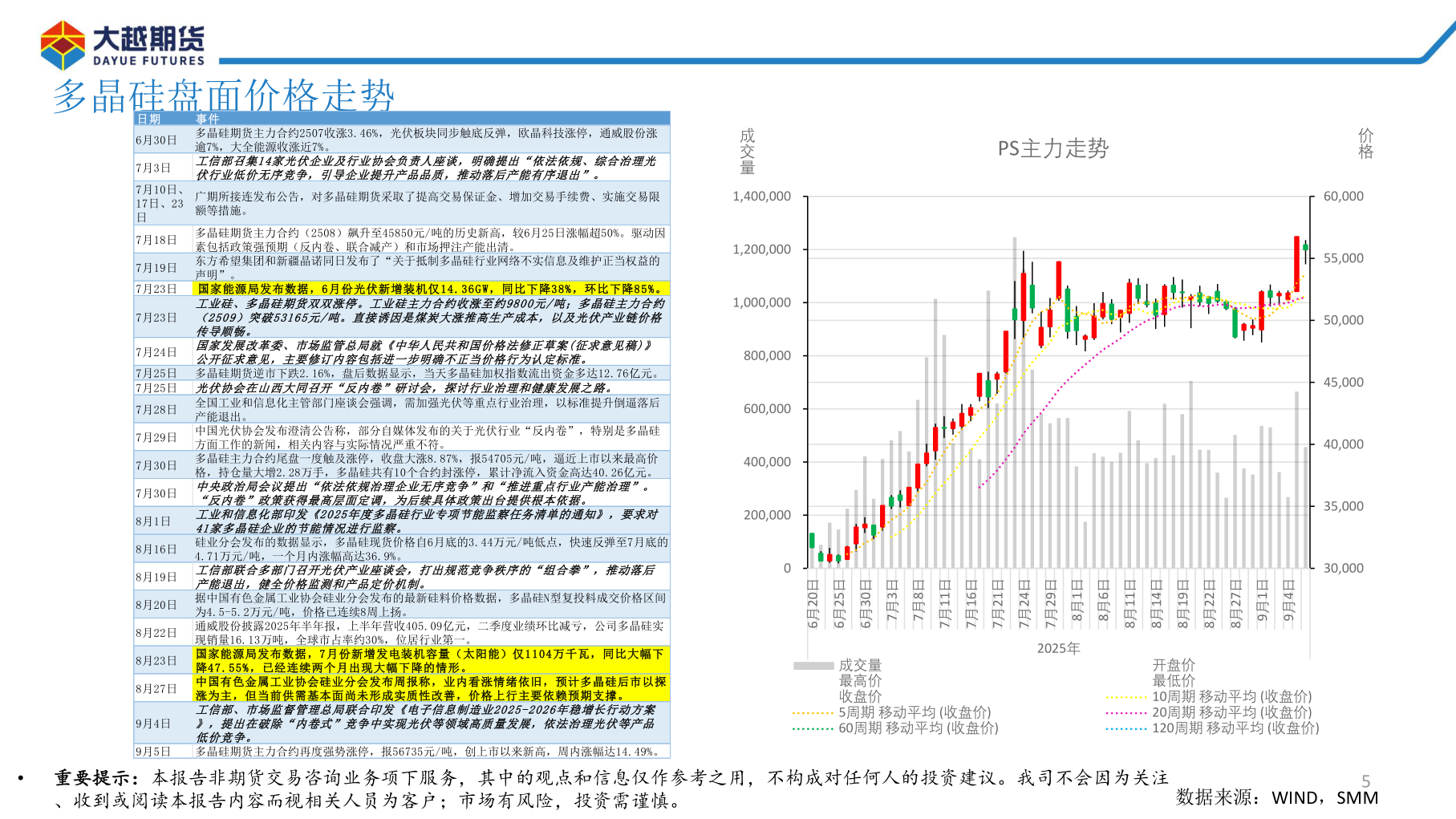 咨询下各位多晶硅盘面价格走势