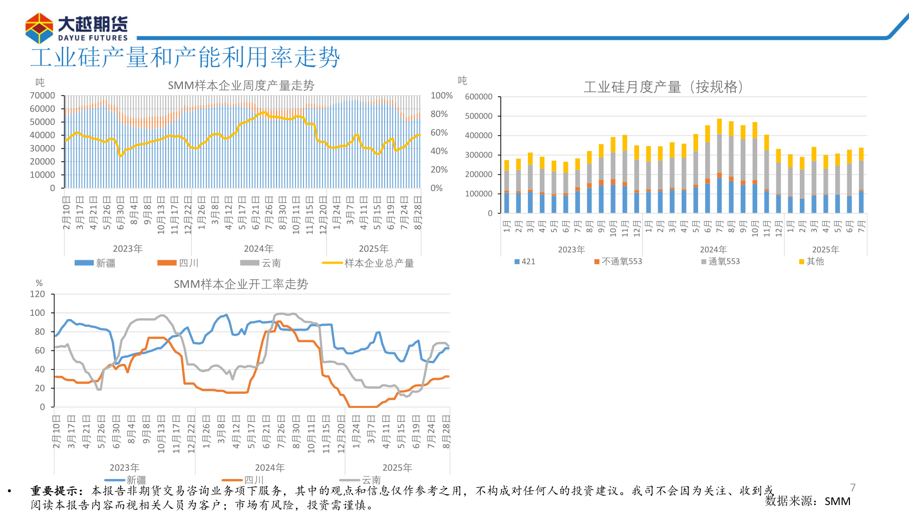 各位网友请教一下工业硅产量和产能利用率走势