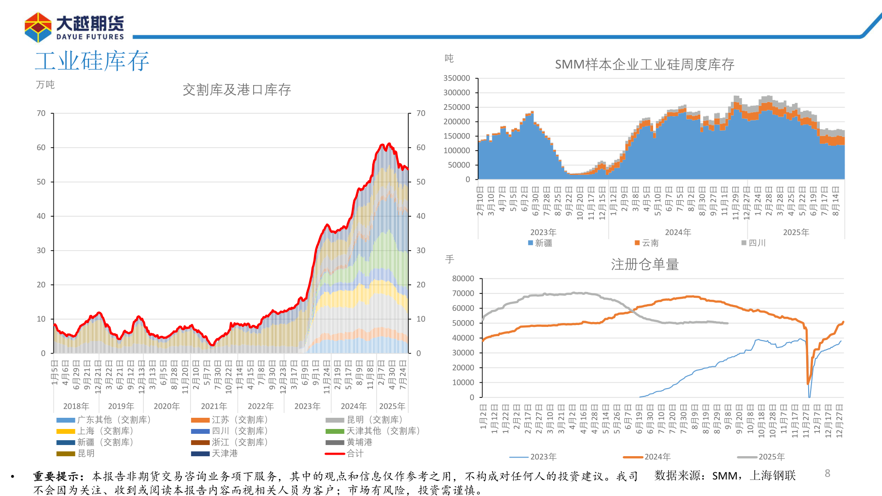 请问一下工业硅库存