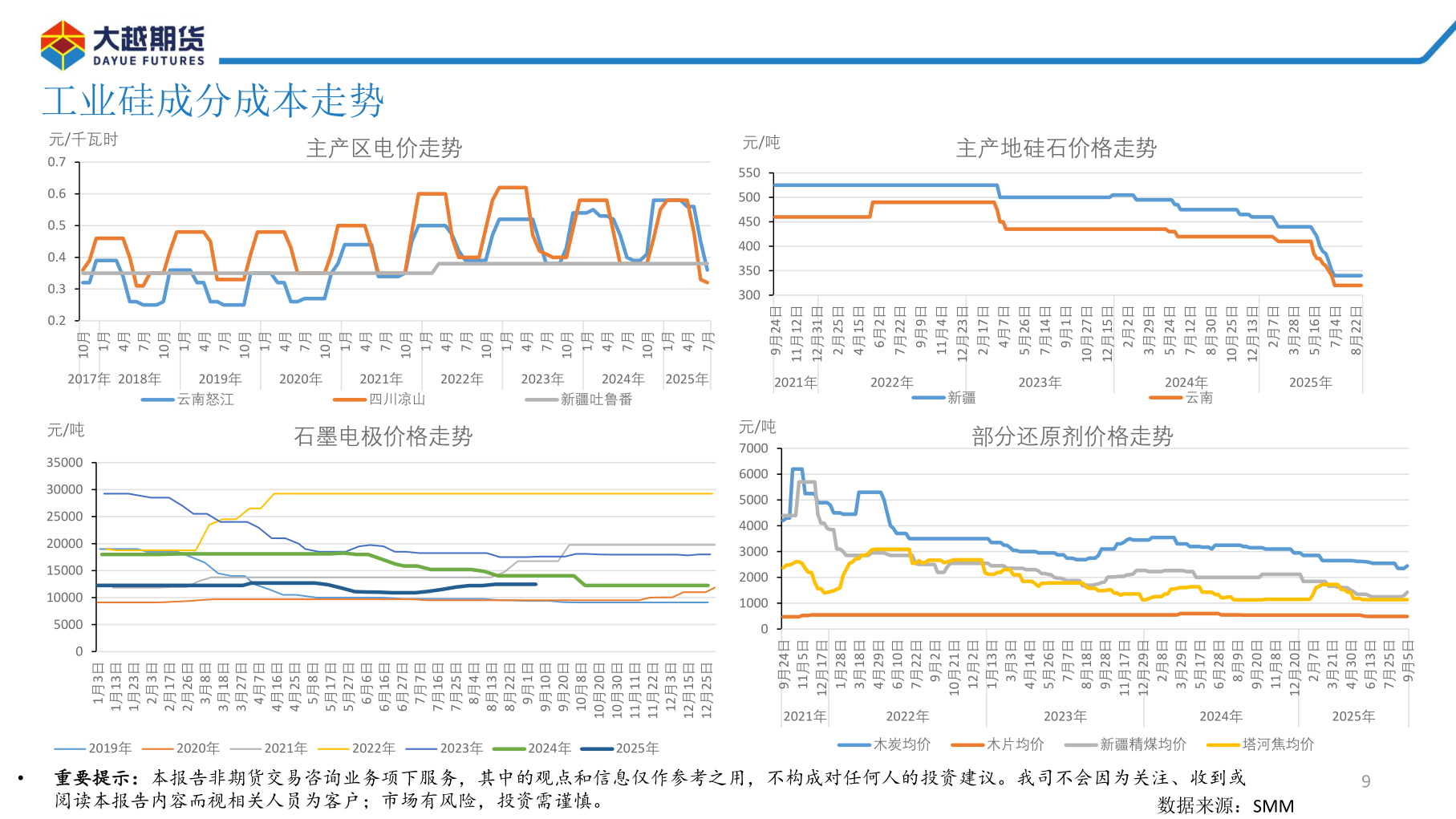 各位网友请教一下工业硅成分成本走势