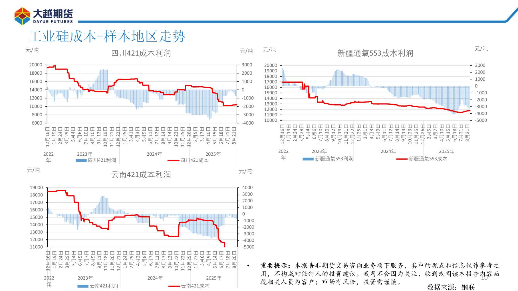 咨询下各位工业硅成本-样本地区走势