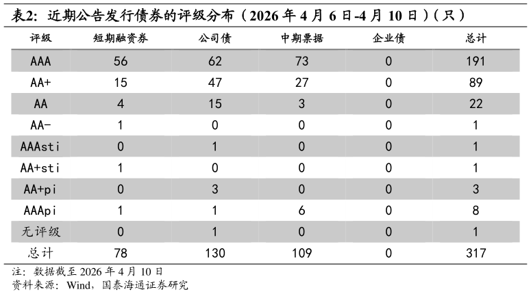 想关注一下近期公告发行债券的评级分布（2026 年 4 月 6 日-4 月 10 日）（只）