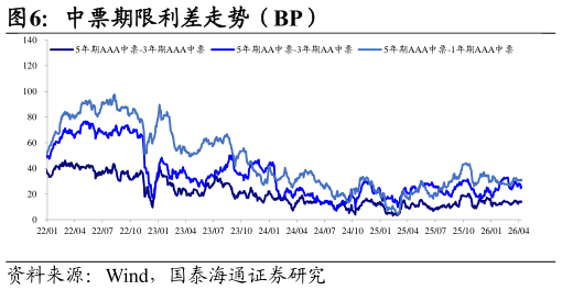 想问下各位网友中票期限利差走势（BP）
