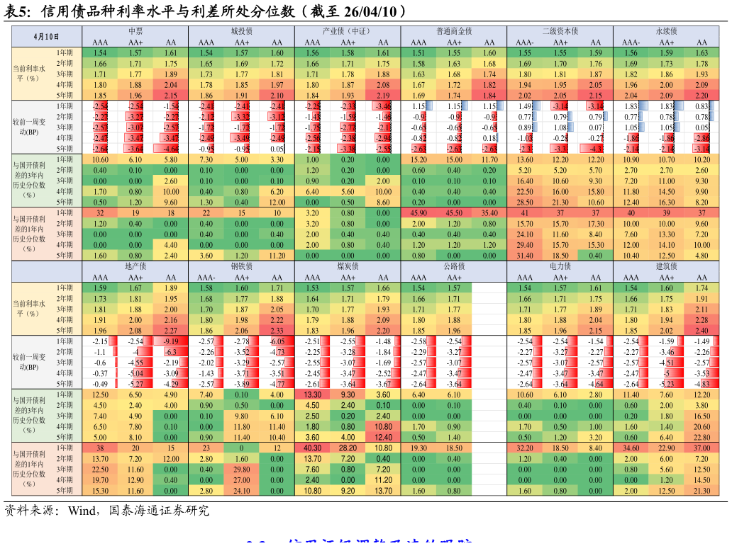 如何了解信用债品种利率水平与利差所处分位数（截至 260410）