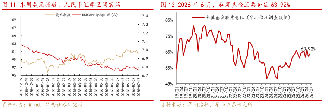 谁知道2026 年 6 月，私募基金股票仓位 63.92%