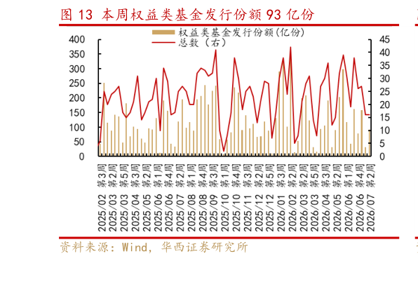 想关注一下本周权益类基金发行份额 93 亿份