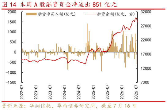 如何了解本周 A 股融资资金净流出 851 亿元