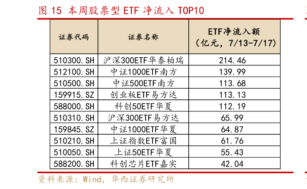 如何了解本周股票型 ETF 净流入 TOP10