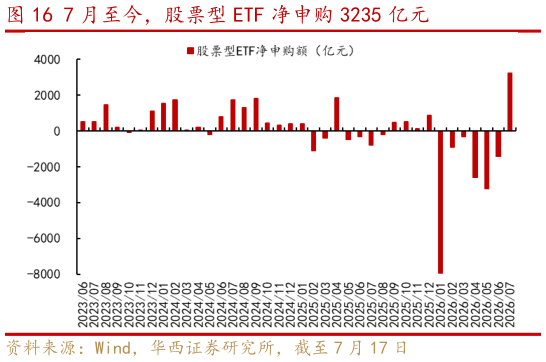 你知道7 月至今，股票型 ETF 净申购 3235 亿元