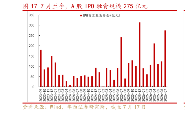 请问一下7 月至今，A 股 IPO 融资规模 275 亿元