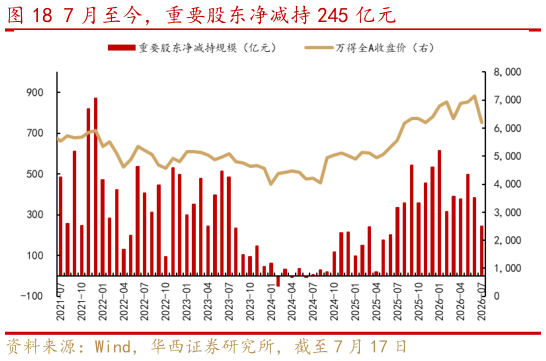 如何解释7 月至今，重要股东净减持 245 亿元