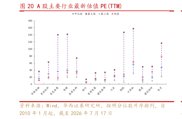 想问下各位网友A 股主要行业最新估值 PETTM