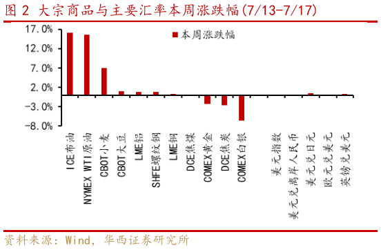 咨询大家大宗商品与主要汇率本周涨跌幅713-717