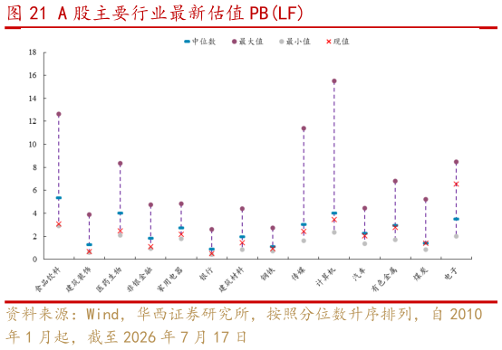 如何解释A 股主要行业最新估值 PBLF