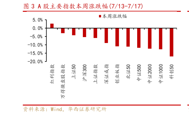 如何了解A 股主要指数本周涨跌幅713-717