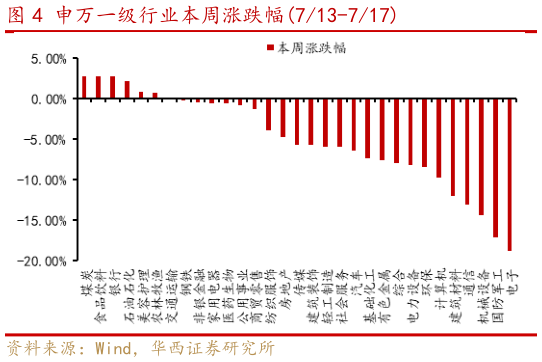 如何看待申万一级行业本周涨跌幅713-717