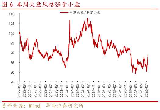 你知道本周大盘风格强于小盘