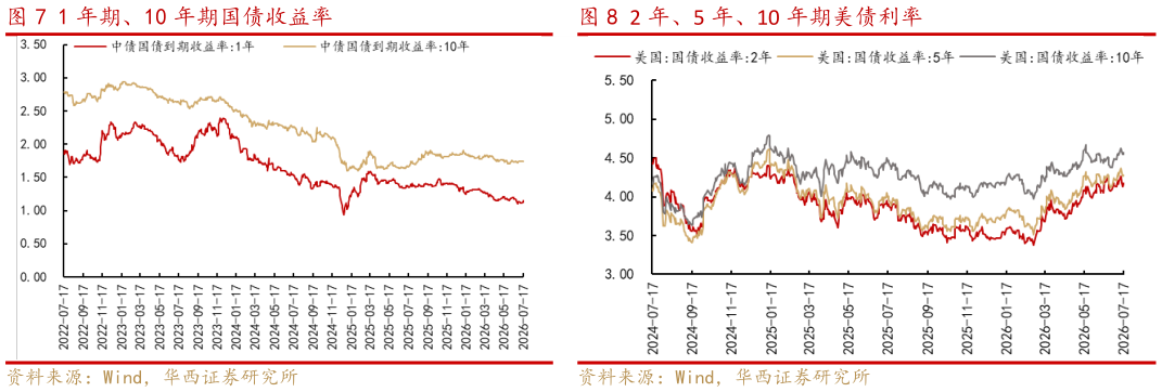 谁知道1 年期、10 年期国债收益率2 年、5 年、10 年期美债利率