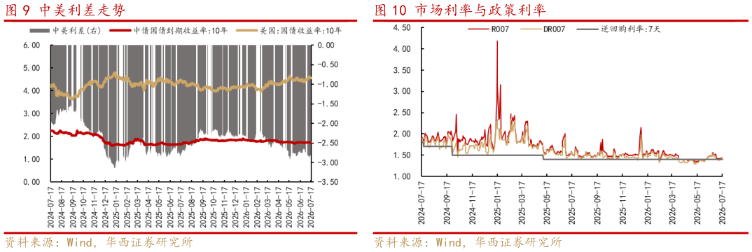 谁能回答中美利差走势