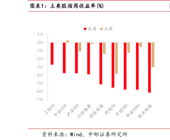 怎样理解主要股指周收益率%