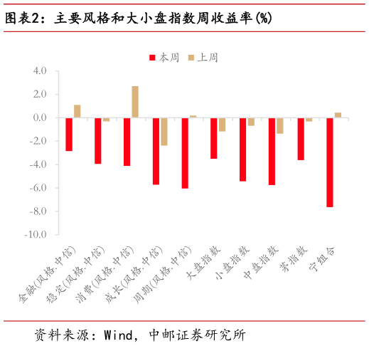 我想了解一下主要风格和大小盘指数周收益率%