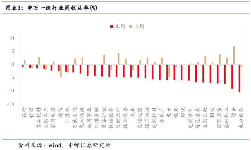 如何了解申万一级行业周收益率%