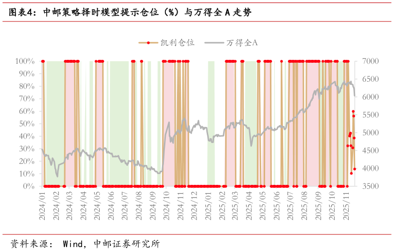 如何解释中邮策略择时模型提示仓位（%）与万得全 A 走势