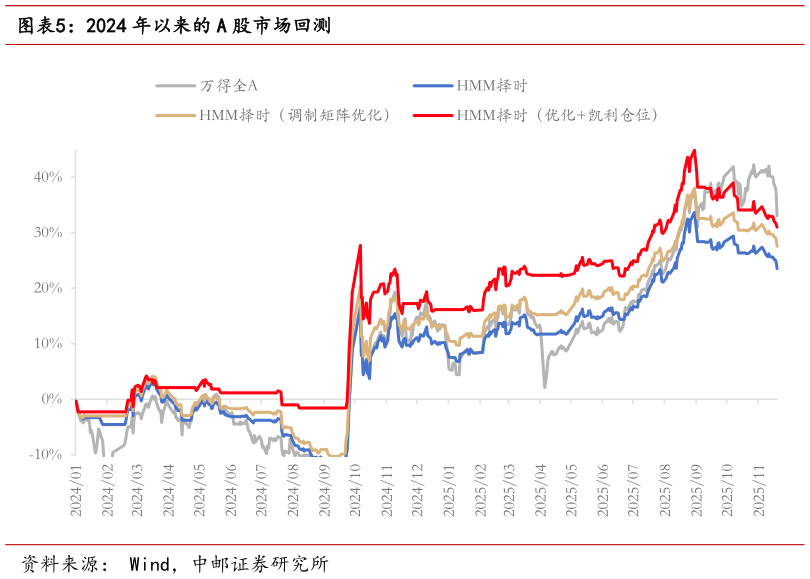 谁能回答2024 年以来的 A 股市场回测