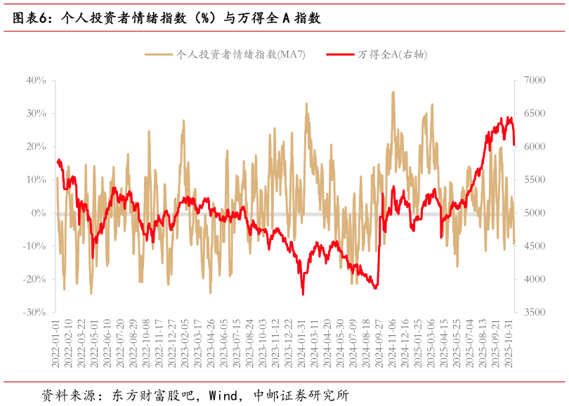 想关注一下个人投资者情绪指数（%）与万得全 A 指数
