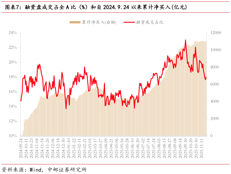 一起讨论下融资盘成交占全 A 比（%）和自 2024.9.24 以来累计净买入亿元